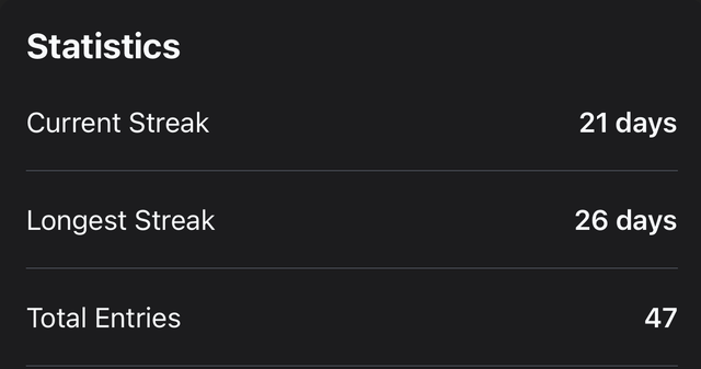 Habit statistics: 21-day current streak, 26-day longest streak, 47 total entries