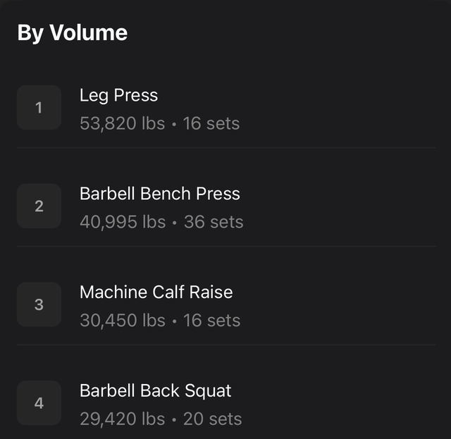 Top exercises by volume: Leg Press 53,820 lbs, Barbell Bench Press 40,995 lbs and more